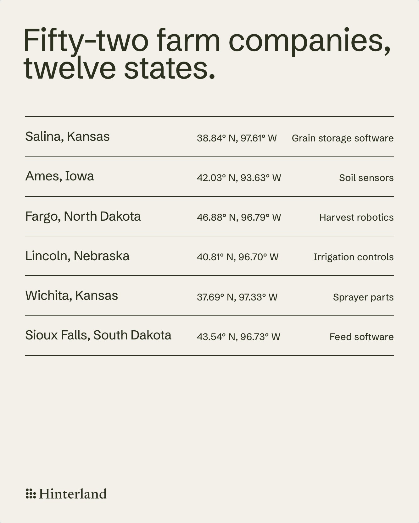 Fifty-two farm companies, twelve states: the portfolio by place