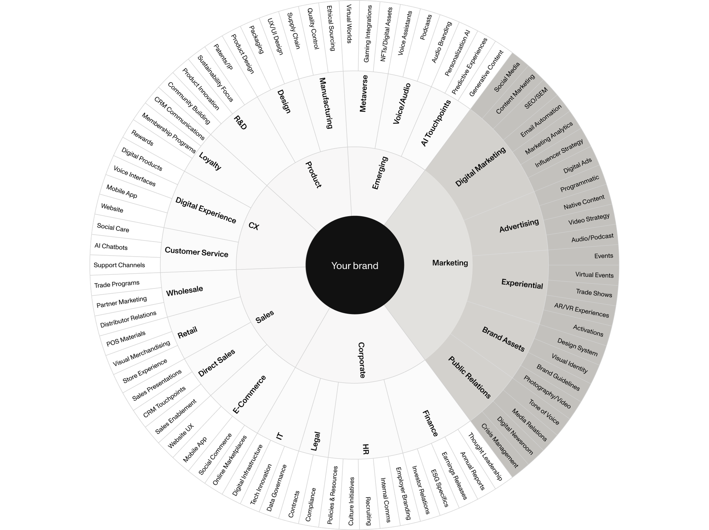 A circular diagram titled “Your brand” shows concentric rings mapping brand activities, with inner segments for Product, CX, Sales, Marketing, and Corporate, and outer wedges detailing specific channels and functions such as digital marketing, advertising, public relations, e‑commerce, HR, finance, and IT.
